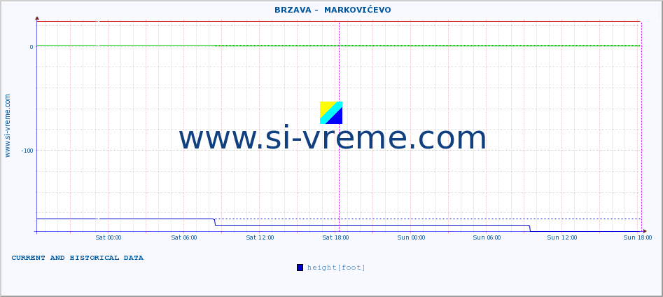  ::  BRZAVA -  MARKOVIĆEVO :: height |  |  :: last two days / 5 minutes.