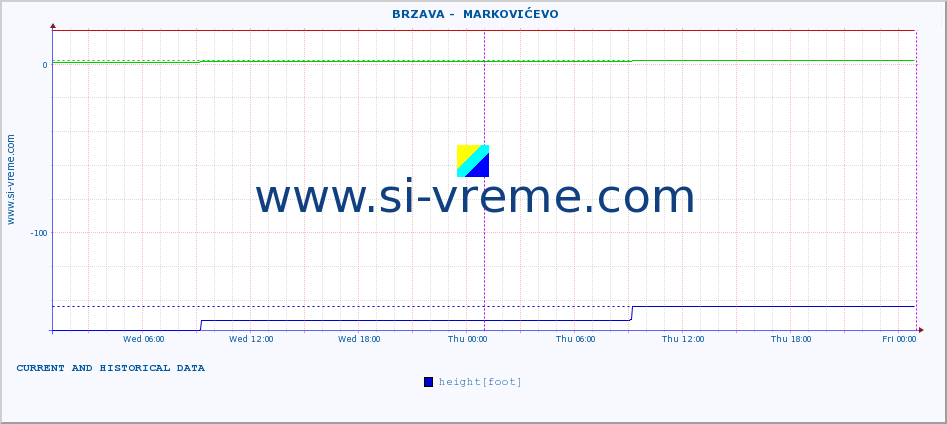  ::  BRZAVA -  MARKOVIĆEVO :: height |  |  :: last two days / 5 minutes.