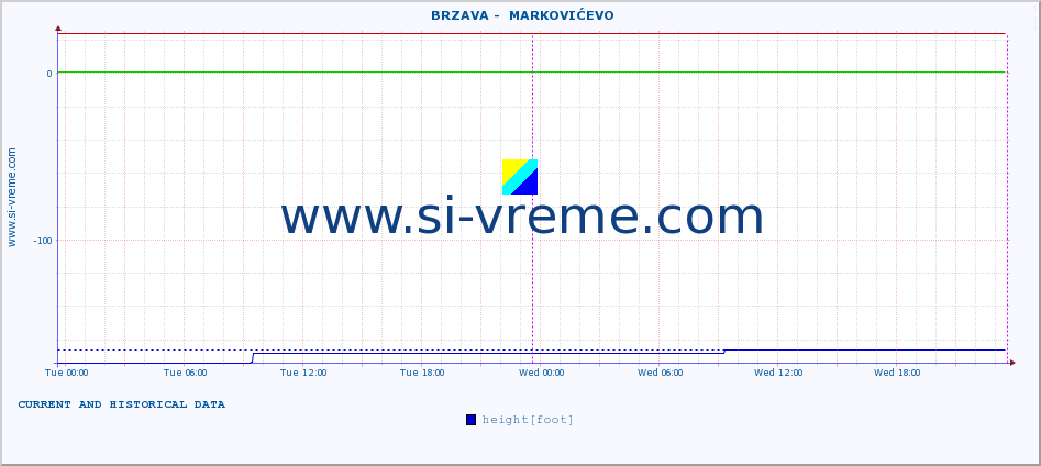  ::  BRZAVA -  MARKOVIĆEVO :: height |  |  :: last two days / 5 minutes.