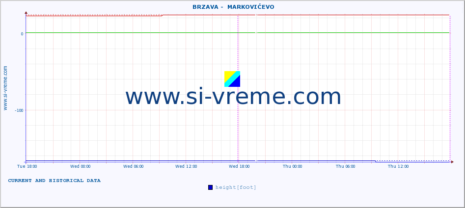  ::  BRZAVA -  MARKOVIĆEVO :: height |  |  :: last two days / 5 minutes.