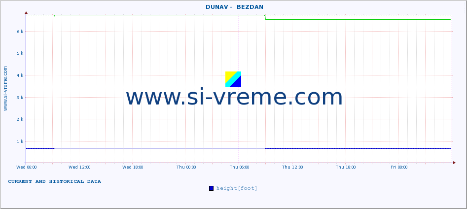  ::  DUNAV -  BEZDAN :: height |  |  :: last two days / 5 minutes.