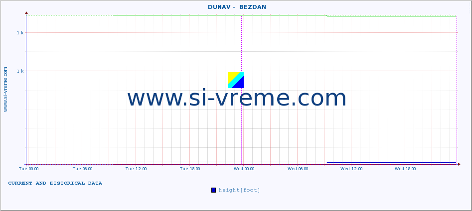  ::  DUNAV -  BEZDAN :: height |  |  :: last two days / 5 minutes.