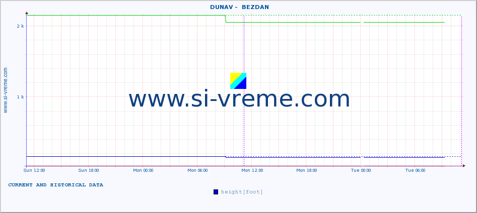  ::  DUNAV -  BEZDAN :: height |  |  :: last two days / 5 minutes.