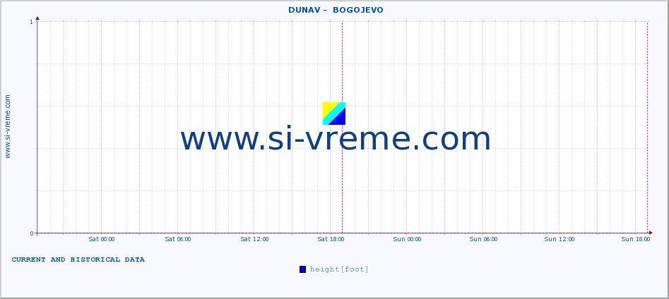  ::  DUNAV -  BOGOJEVO :: height |  |  :: last two days / 5 minutes.