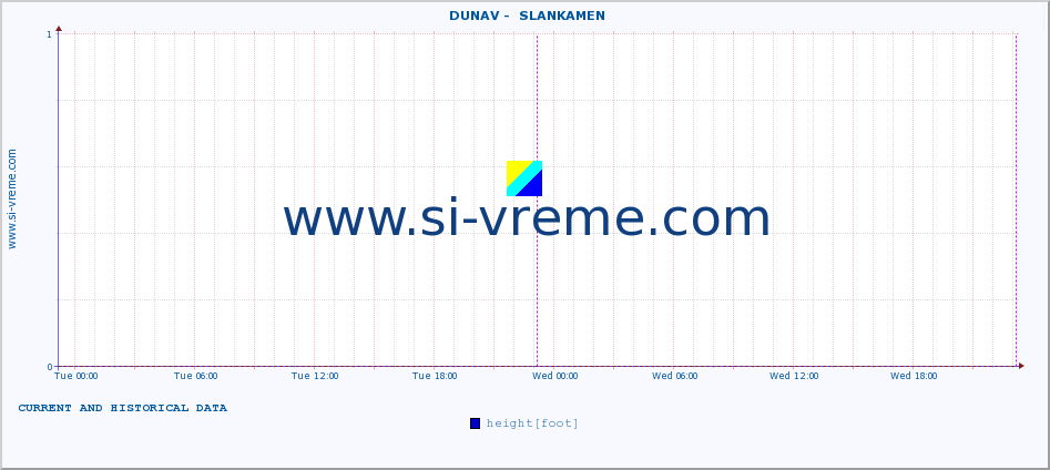  ::  DUNAV -  SLANKAMEN :: height |  |  :: last two days / 5 minutes.