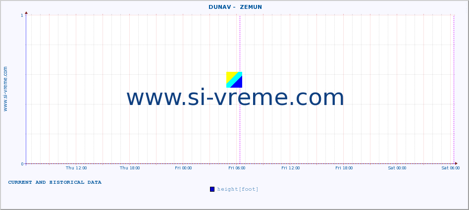  ::  DUNAV -  ZEMUN :: height |  |  :: last two days / 5 minutes.