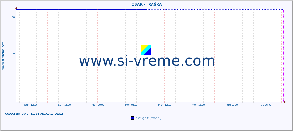  ::  IBAR -  RAŠKA :: height |  |  :: last two days / 5 minutes.