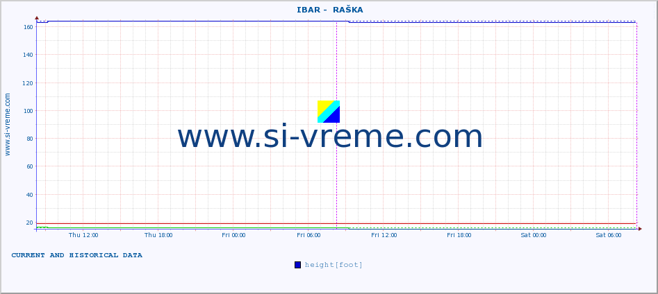  ::  IBAR -  RAŠKA :: height |  |  :: last two days / 5 minutes.