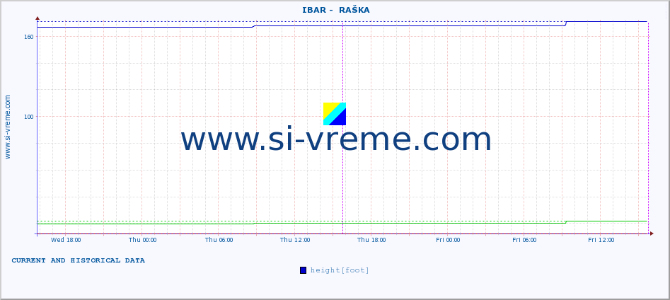  ::  IBAR -  RAŠKA :: height |  |  :: last two days / 5 minutes.