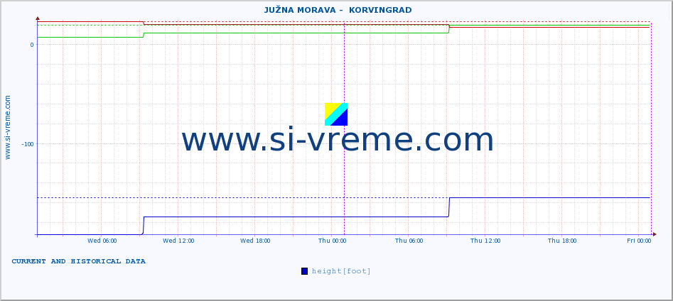  ::  JUŽNA MORAVA -  KORVINGRAD :: height |  |  :: last two days / 5 minutes.