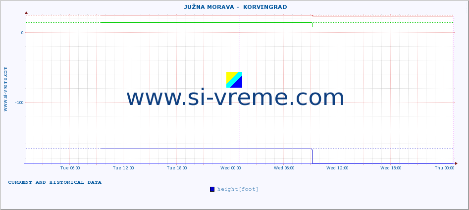  ::  JUŽNA MORAVA -  KORVINGRAD :: height |  |  :: last two days / 5 minutes.