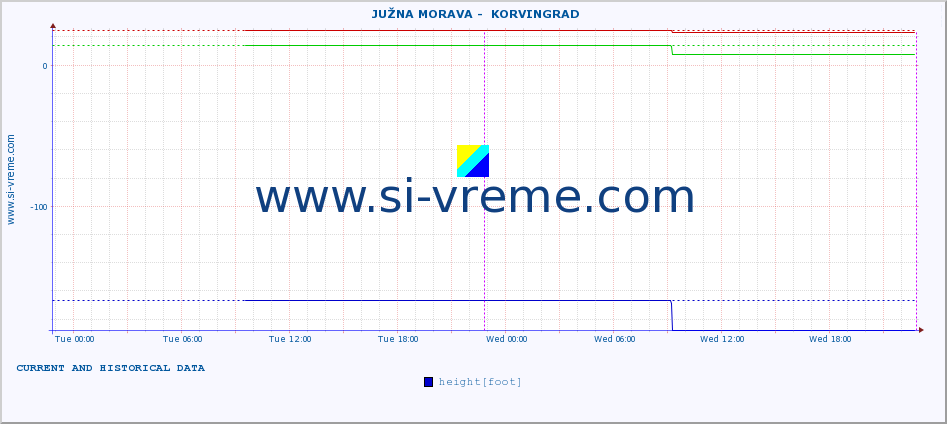  ::  JUŽNA MORAVA -  KORVINGRAD :: height |  |  :: last two days / 5 minutes.