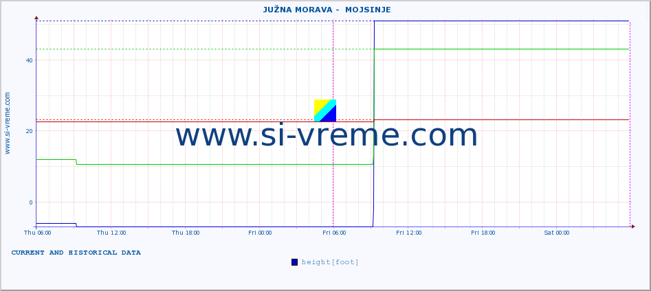  ::  JUŽNA MORAVA -  MOJSINJE :: height |  |  :: last two days / 5 minutes.