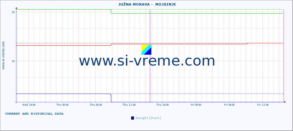  ::  JUŽNA MORAVA -  MOJSINJE :: height |  |  :: last two days / 5 minutes.