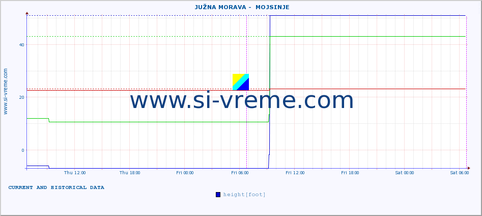  ::  JUŽNA MORAVA -  MOJSINJE :: height |  |  :: last two days / 5 minutes.