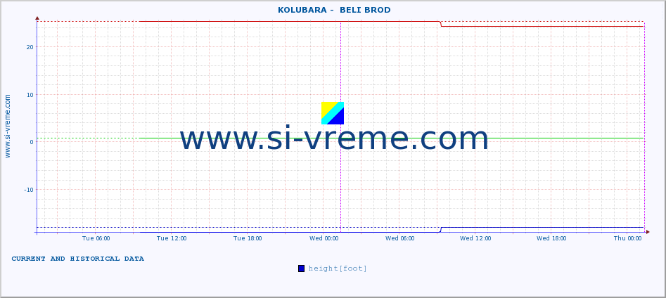  ::  KOLUBARA -  BELI BROD :: height |  |  :: last two days / 5 minutes.