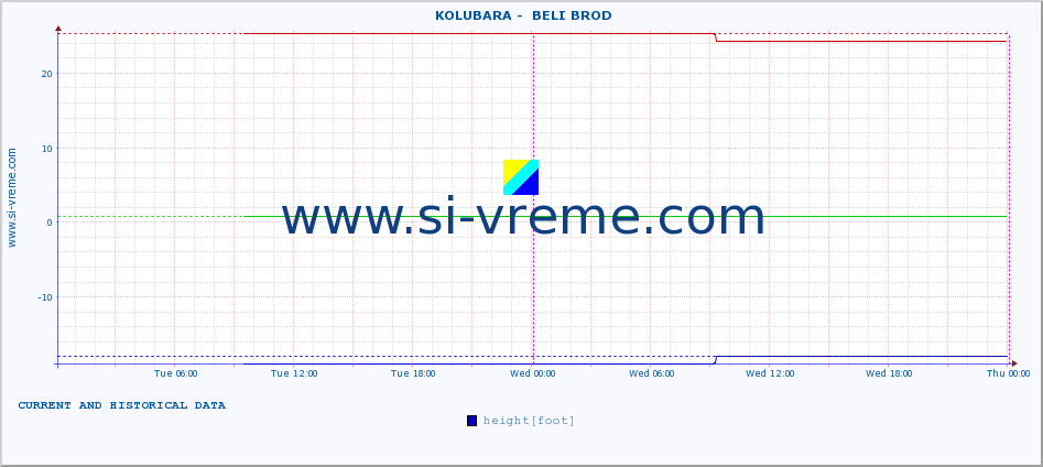  ::  KOLUBARA -  BELI BROD :: height |  |  :: last two days / 5 minutes.