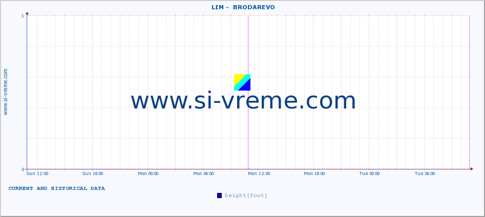  ::  LIM -  BRODAREVO :: height |  |  :: last two days / 5 minutes.