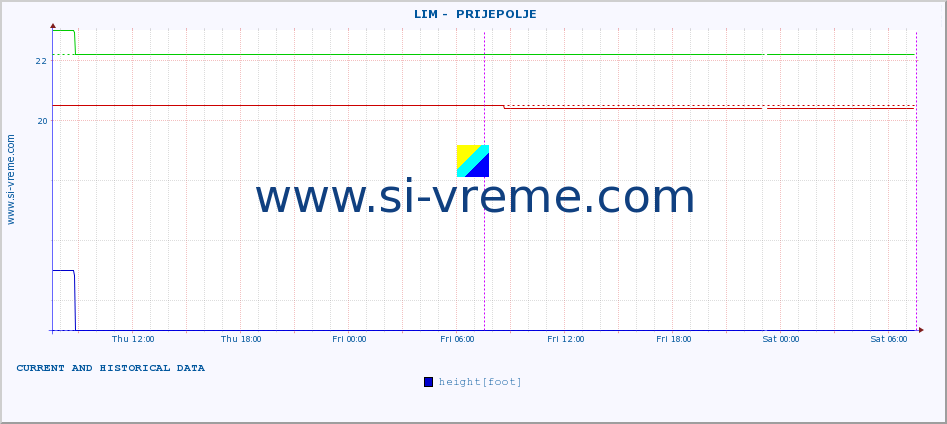  ::  LIM -  PRIJEPOLJE :: height |  |  :: last two days / 5 minutes.