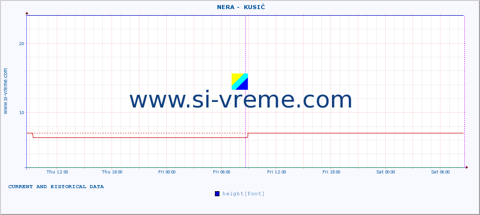  ::  NERA -  KUSIĆ :: height |  |  :: last two days / 5 minutes.