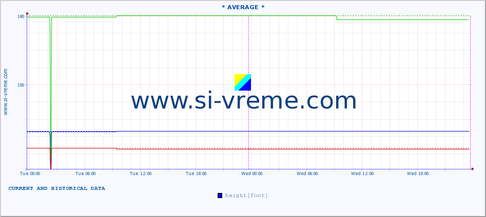  ::  NERA -  VRAČEV GAJ :: height |  |  :: last two days / 5 minutes.