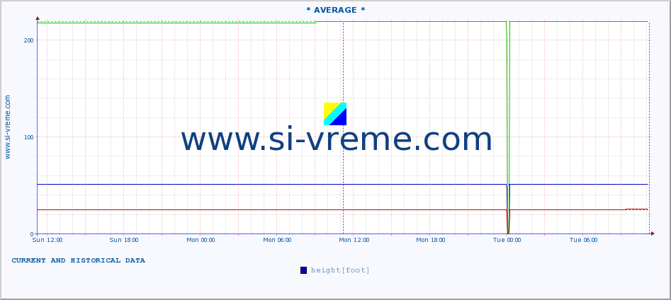  ::  NERA -  VRAČEV GAJ :: height |  |  :: last two days / 5 minutes.