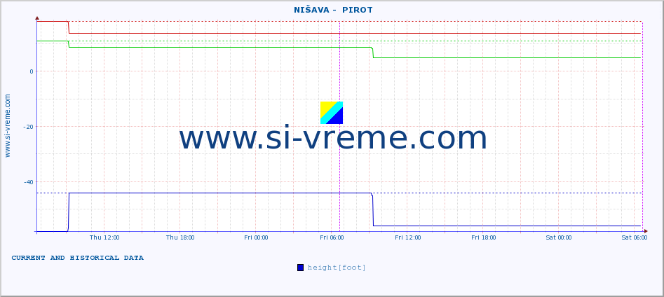  ::  NIŠAVA -  PIROT :: height |  |  :: last two days / 5 minutes.