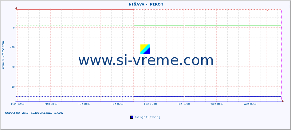  ::  NIŠAVA -  PIROT :: height |  |  :: last two days / 5 minutes.