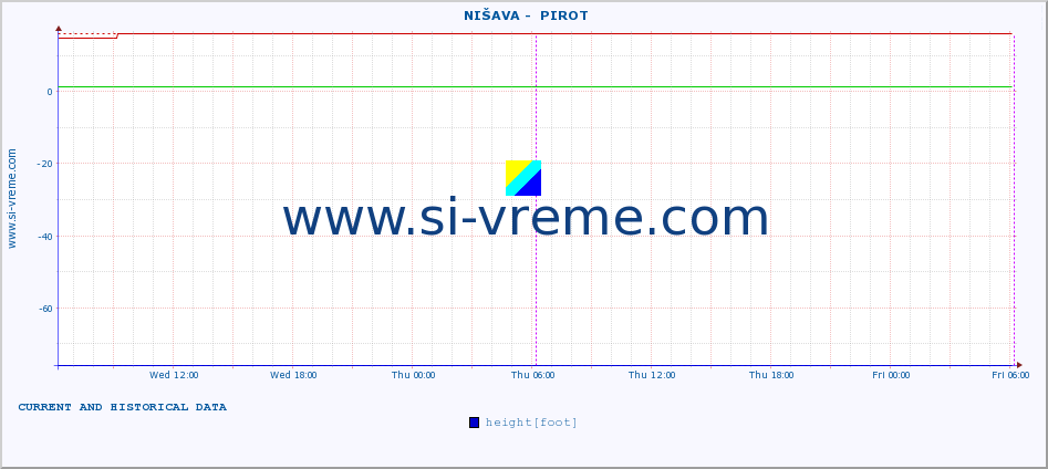  ::  NIŠAVA -  PIROT :: height |  |  :: last two days / 5 minutes.