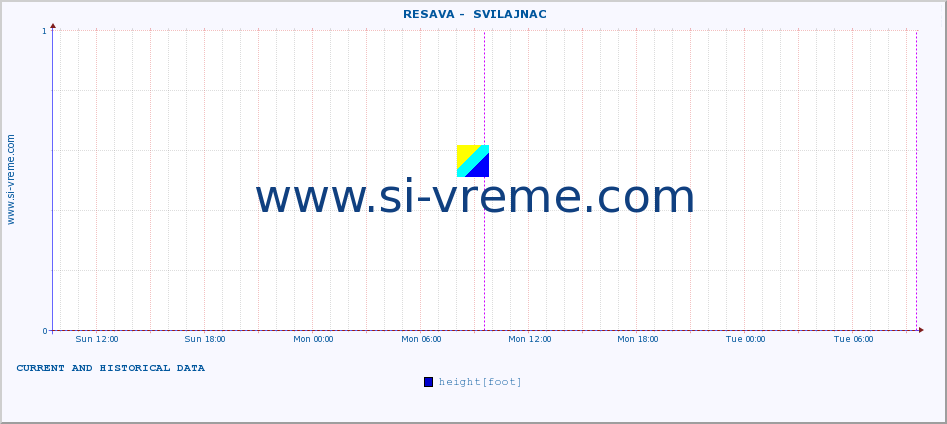  ::  RESAVA -  SVILAJNAC :: height |  |  :: last two days / 5 minutes.