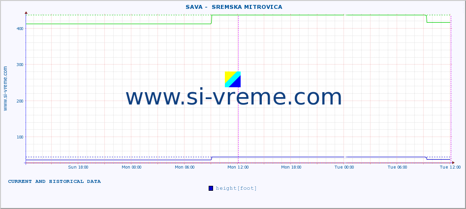  ::  SAVA -  SREMSKA MITROVICA :: height |  |  :: last two days / 5 minutes.