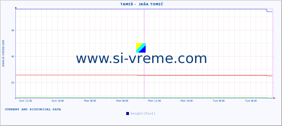  ::  TAMIŠ -  JAŠA TOMIĆ :: height |  |  :: last two days / 5 minutes.