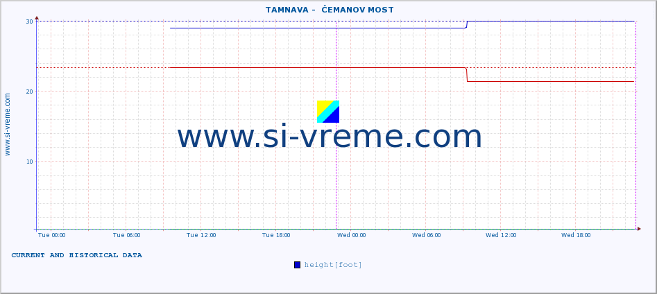  ::  TAMNAVA -  ĆEMANOV MOST :: height |  |  :: last two days / 5 minutes.