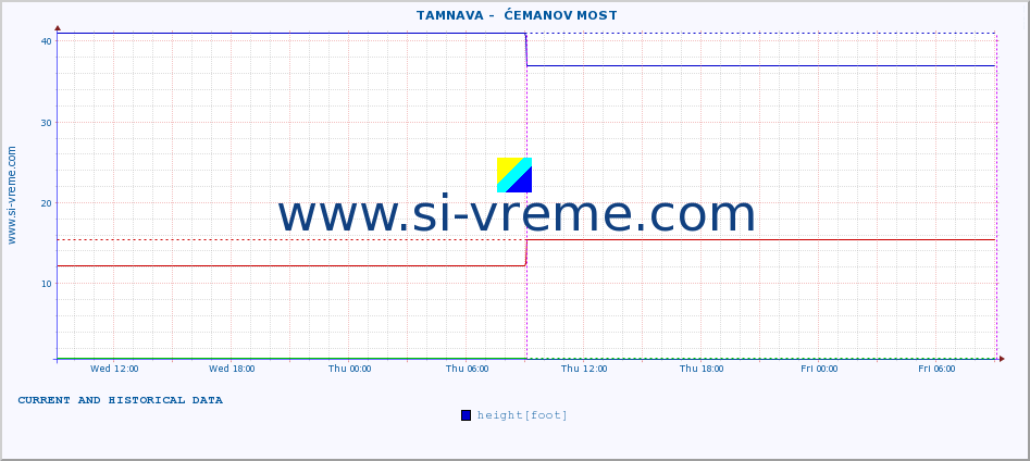  ::  TAMNAVA -  ĆEMANOV MOST :: height |  |  :: last two days / 5 minutes.