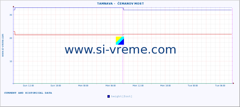  ::  TAMNAVA -  ĆEMANOV MOST :: height |  |  :: last two days / 5 minutes.