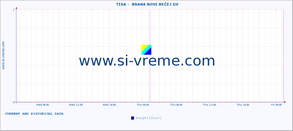  ::  TISA -  BRANA NOVI BEČEJ GV :: height |  |  :: last two days / 5 minutes.