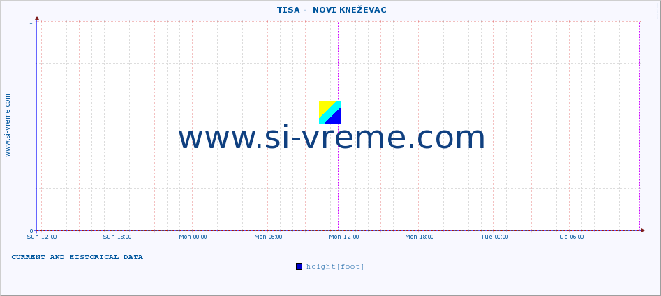  ::  TISA -  NOVI KNEŽEVAC :: height |  |  :: last two days / 5 minutes.