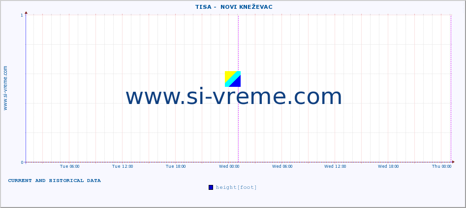  ::  TISA -  NOVI KNEŽEVAC :: height |  |  :: last two days / 5 minutes.