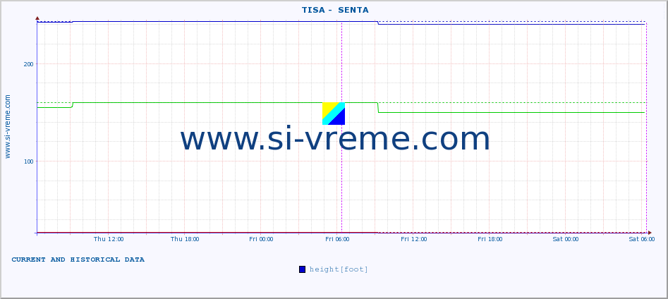  ::  TISA -  SENTA :: height |  |  :: last two days / 5 minutes.