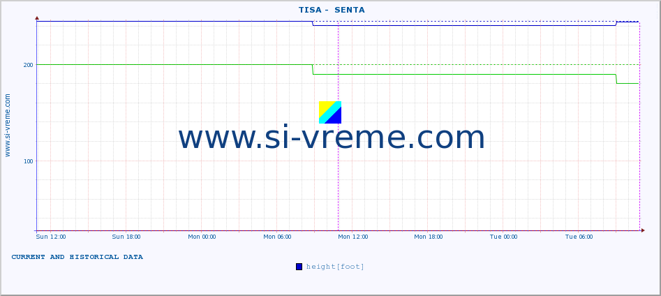  ::  TISA -  SENTA :: height |  |  :: last two days / 5 minutes.