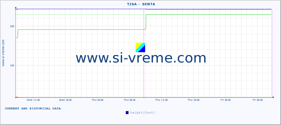  ::  TISA -  SENTA :: height |  |  :: last two days / 5 minutes.