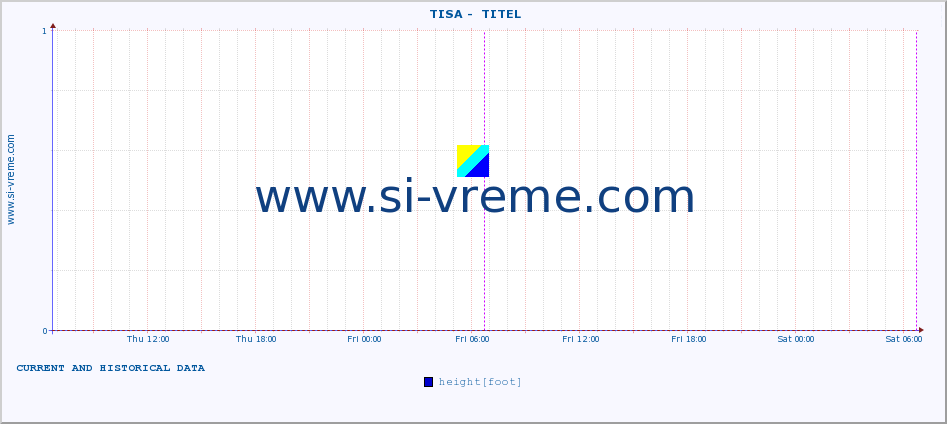  ::  TISA -  TITEL :: height |  |  :: last two days / 5 minutes.