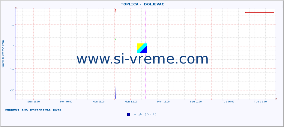  ::  TOPLICA -  DOLJEVAC :: height |  |  :: last two days / 5 minutes.