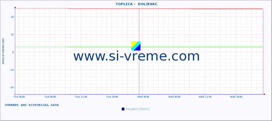  ::  TOPLICA -  DOLJEVAC :: height |  |  :: last two days / 5 minutes.