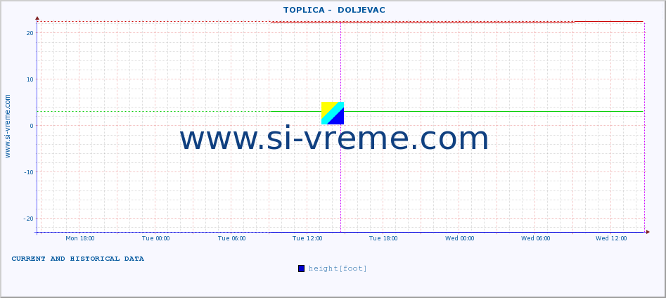  ::  TOPLICA -  DOLJEVAC :: height |  |  :: last two days / 5 minutes.