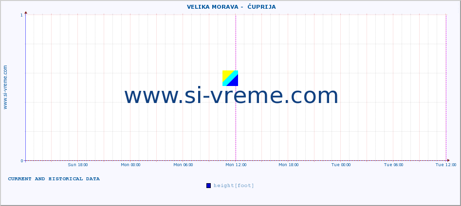  ::  VELIKA MORAVA -  ĆUPRIJA :: height |  |  :: last two days / 5 minutes.