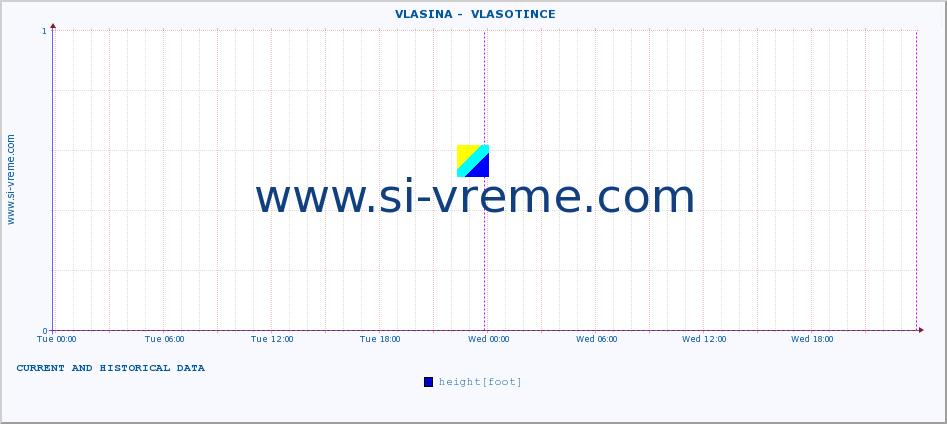  ::  VLASINA -  VLASOTINCE :: height |  |  :: last two days / 5 minutes.