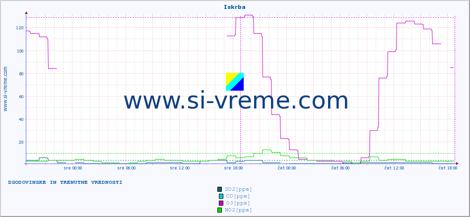 POVPREČJE :: Iskrba :: SO2 | CO | O3 | NO2 :: zadnja dva dni / 5 minut.