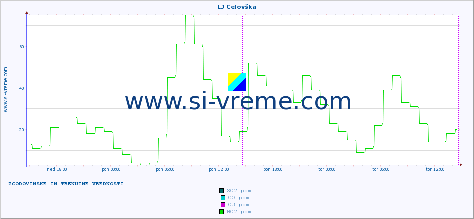 POVPREČJE :: LJ Celovška :: SO2 | CO | O3 | NO2 :: zadnja dva dni / 5 minut.