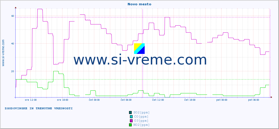 POVPREČJE :: Novo mesto :: SO2 | CO | O3 | NO2 :: zadnja dva dni / 5 minut.